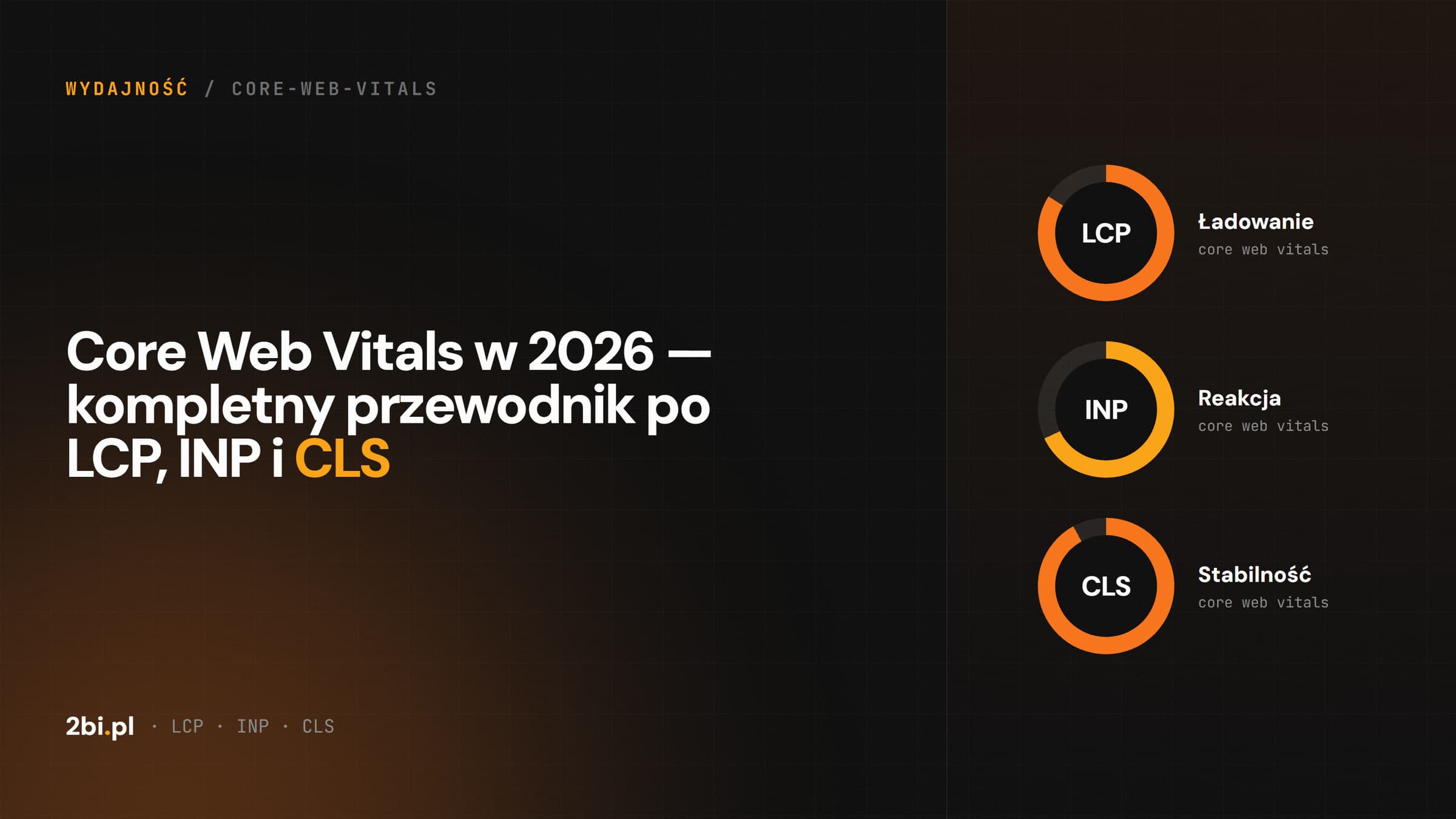 Okładka wpisu „Core Web Vitals w 2026 — kompletny przewodnik po LCP, INP i CLS” na blogu 2bi.pl