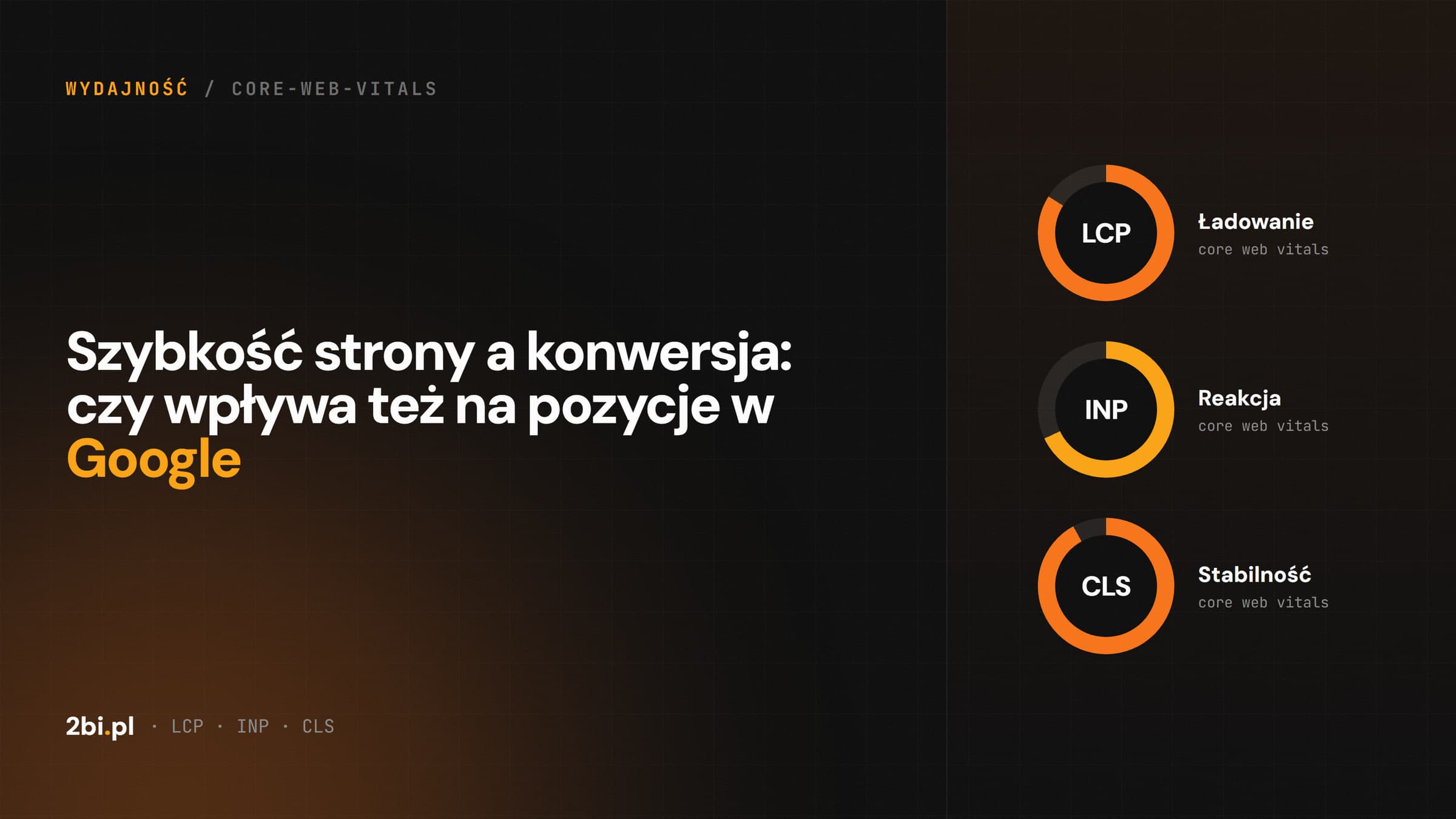 Okładka wpisu „Szybkość strony a konwersja: czy wpływa też na pozycje w Google” na blogu 2bi.pl